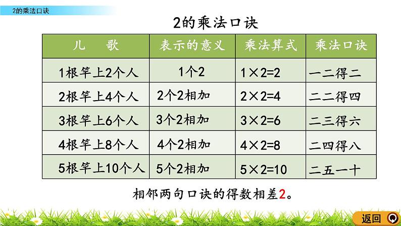 2.2《2的乘法口诀》课件第8页