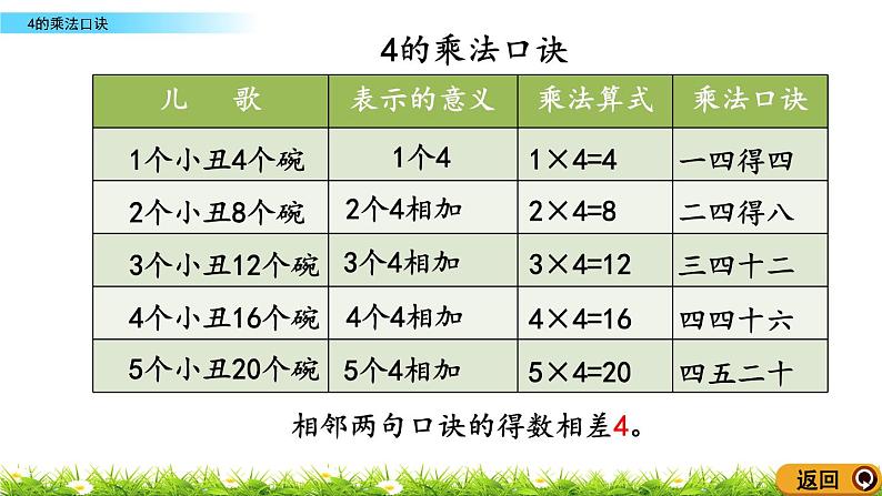 2.4《4的乘法口诀》课件08