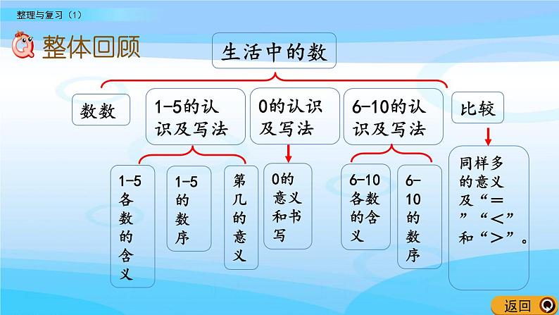 《整理与复习（1）》课件第2页