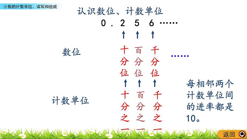 3.2 《小数的计数单位、读写和组成》 课件07