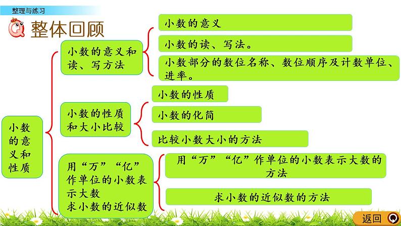 3.10 《小说的意义和性质---整理与练习》 课件02