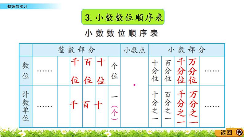 3.10 《小说的意义和性质---整理与练习》 课件05