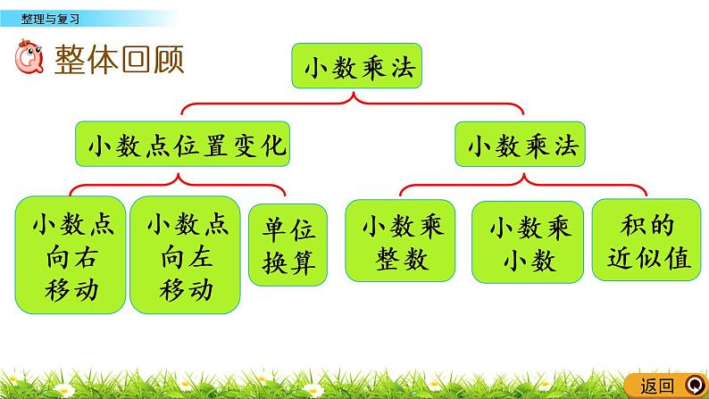 2.8 《小数乘法---整理与复习》课件02