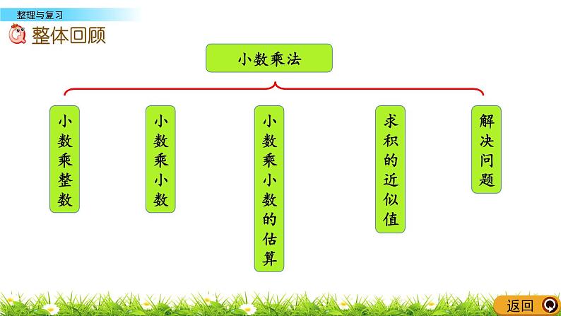 1.14 《小数乘法---整理与复习》 课件02