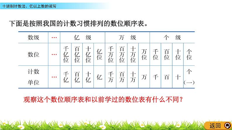 6.6 十进制计数法、亿以上数的读写  PPT课件05