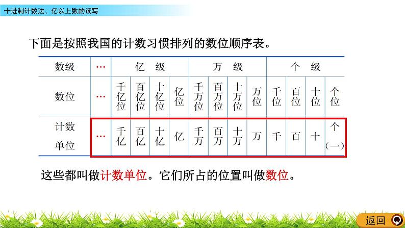 6.6 十进制计数法、亿以上数的读写  PPT课件06