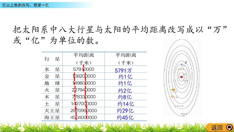 6.7 亿以上数的改写、感受一亿  PPT课件05