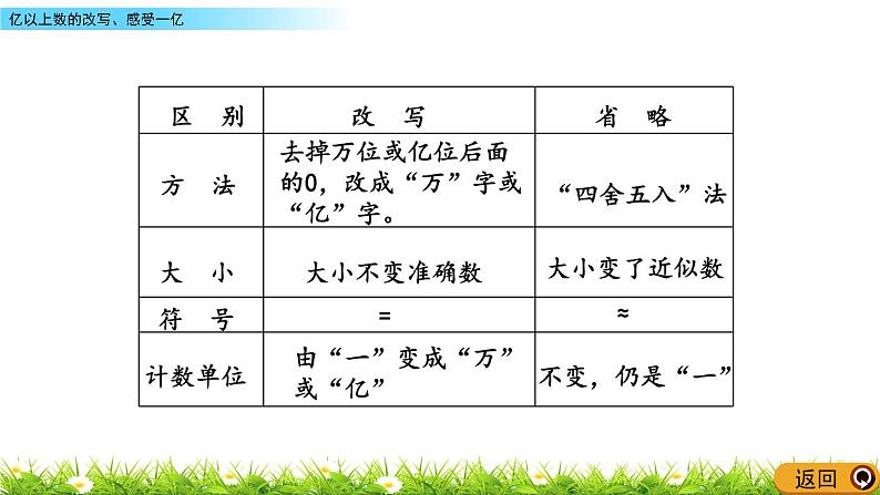 6.7 亿以上数的改写、感受一亿  PPT课件07