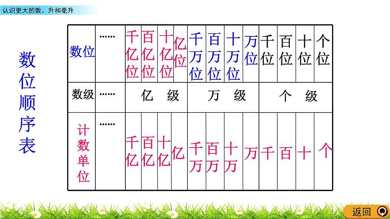 1 认识更大的数、升和毫升  PPT课件06