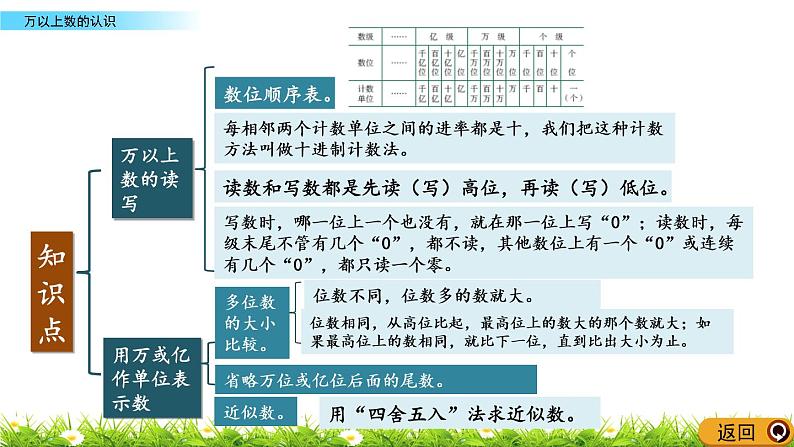 9.1.1万以上数的认识  PPT课件03