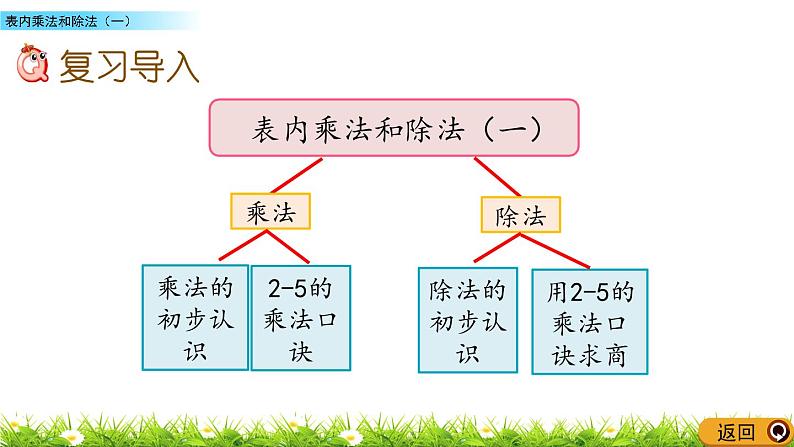 7.1《表内乘法和除法（一）》课件02