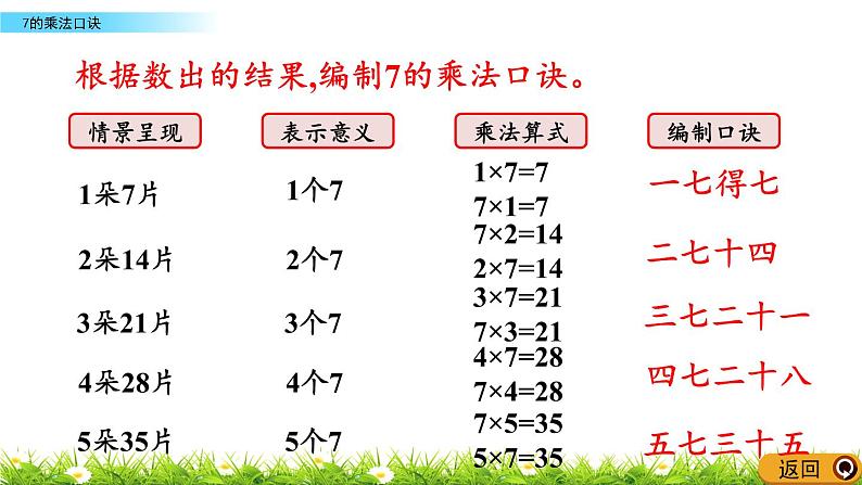 5.1.2《7的乘法口诀》课件06