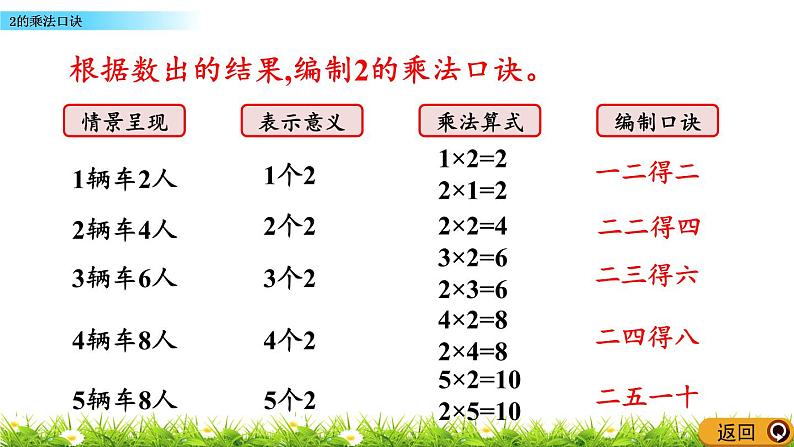 2.2.1《2的乘法口诀》课件08