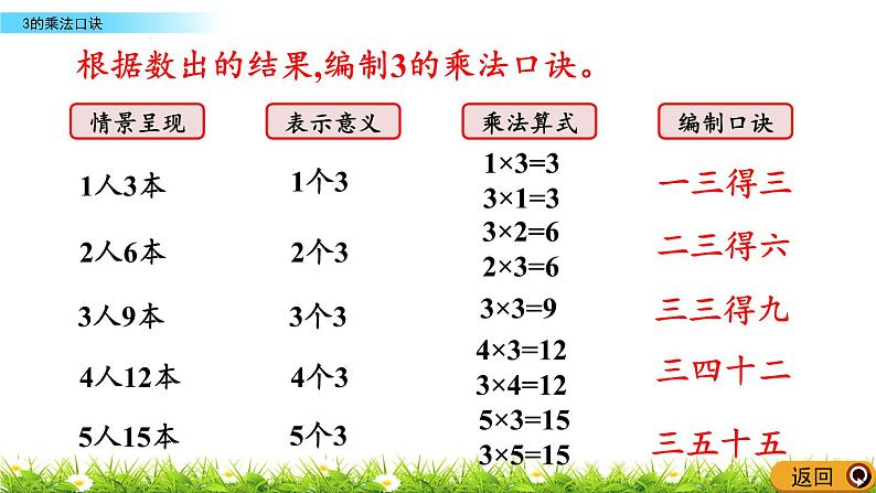 2.2.6《3的乘法口诀》课件05