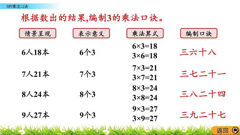 2.2.6《3的乘法口诀》课件06