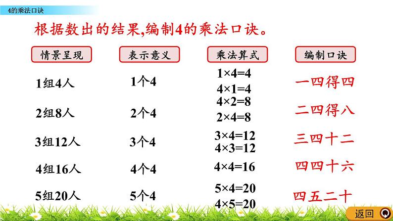 2.2.9《4的乘法口诀》课件05