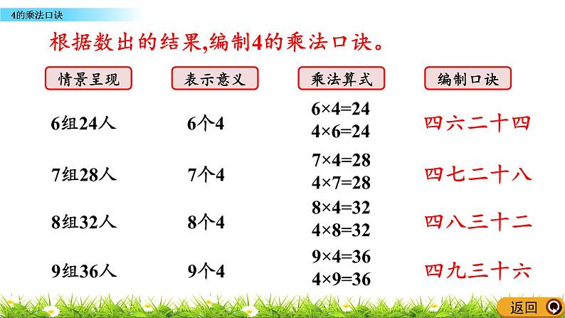 2.2.9《4的乘法口诀》课件06