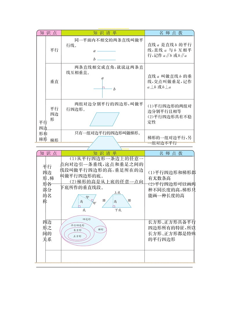 第五单元  平行四边形和梯形  知识点01