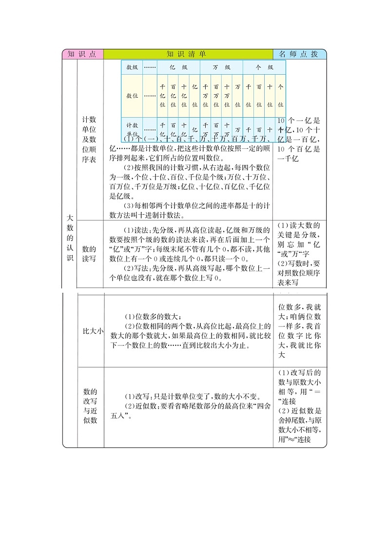 第一单元  大数的认识  知识点第1页