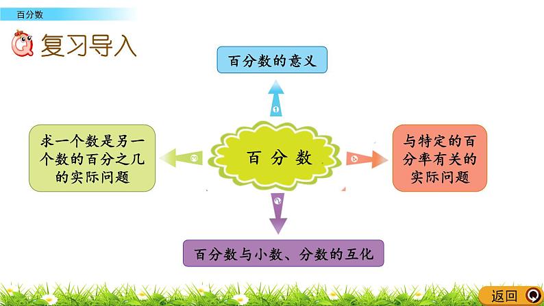 8.1 《 百分数》PPT课件第2页