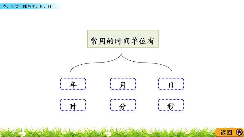 9.4 《克、千克、吨与年、月、日》课件04