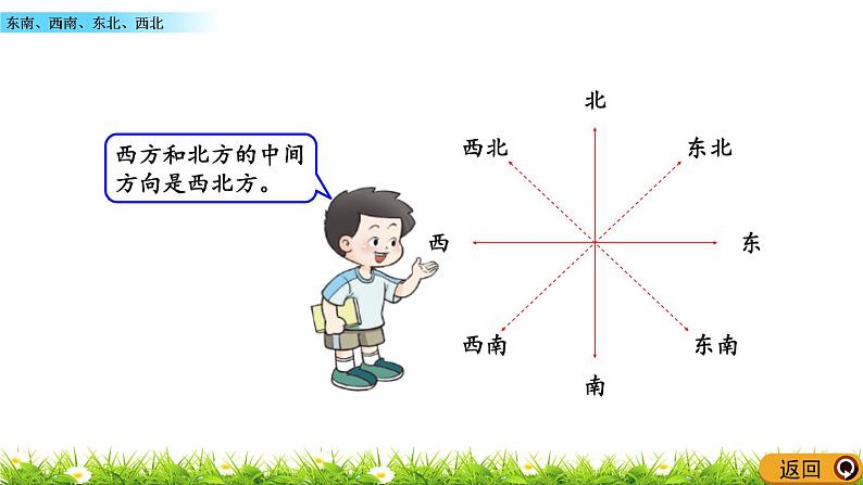 3.3 《东南、西南、东北、西北》课件第7页