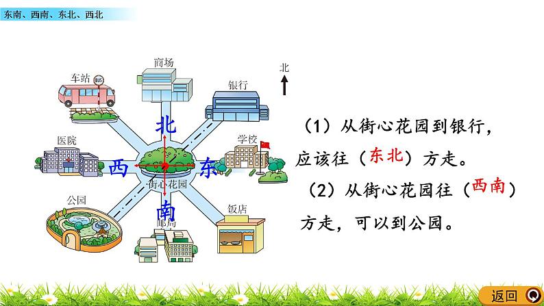 3.3 《东南、西南、东北、西北》课件第8页