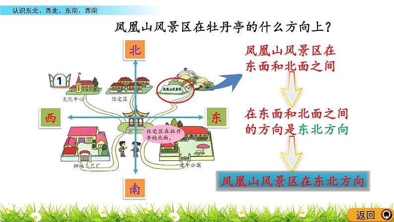 4.1 《认识东北、西北、东南、西南》课件06