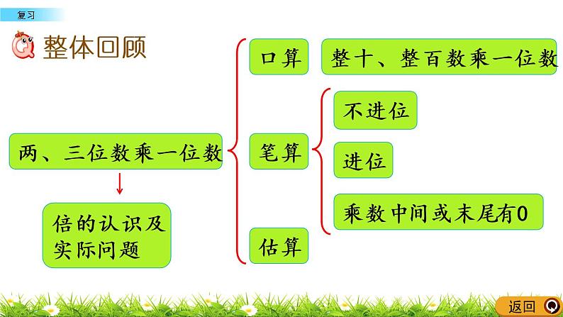 1.13 两、三位数乘一位数《复习》课件第2页