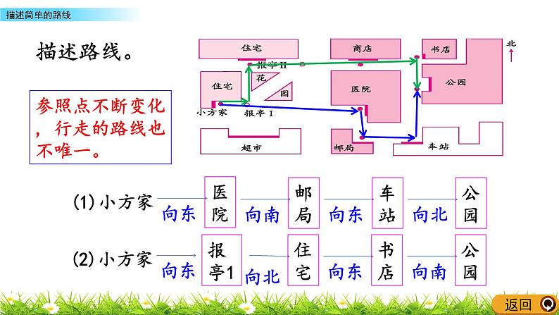 5.9 《 描述简单的路线》PPT课件05