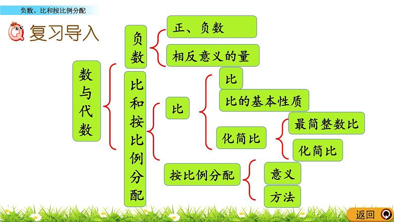 9.1 《 负数、比和按比例分配》PPT课件第2页