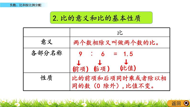 9.1 《 负数、比和按比例分配》PPT课件第5页