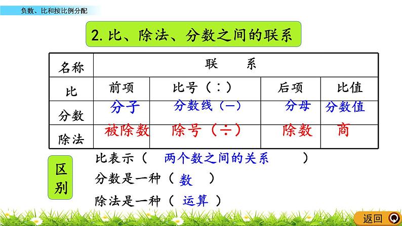 9.1 《 负数、比和按比例分配》PPT课件第6页