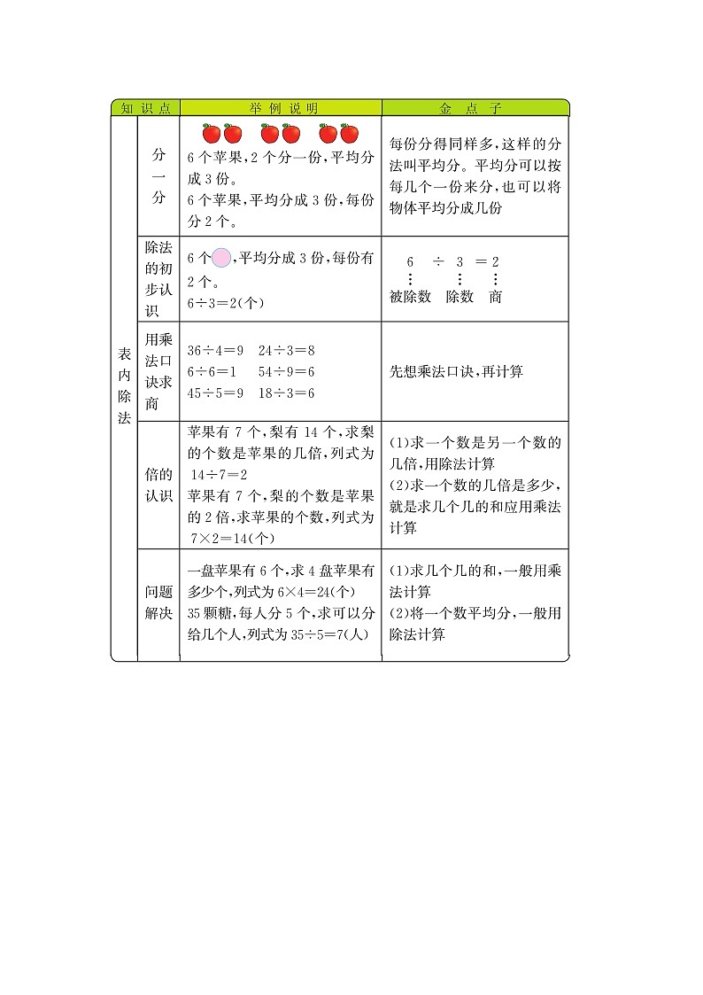 第六单元《表内除法》知识清单01