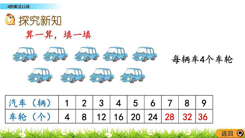 1.11《4的乘法口诀》课件第3页