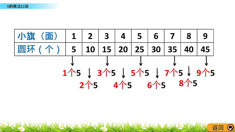 1.13《5的乘法口诀》课件第4页