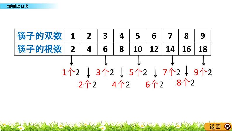 1.4 《2的乘法口诀》课件第4页