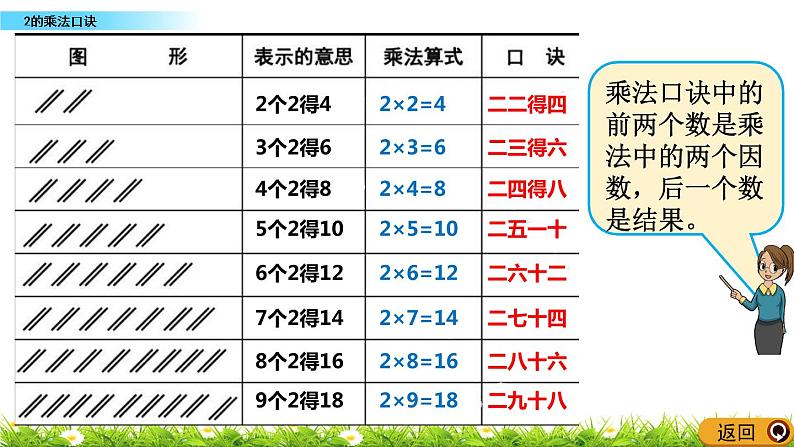 1.4 《2的乘法口诀》课件第7页