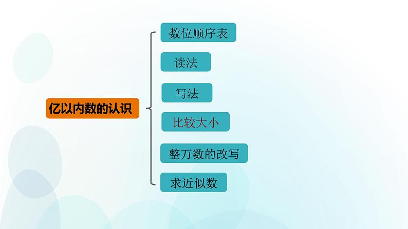 人教版数学四年级上册亿第一单元第6课时以内数的认识复习 课件02