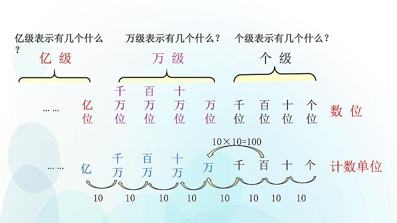 人教版数学四年级上册亿第一单元第6课时以内数的认识复习 课件03