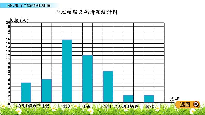 8.1  1格代表1个单位的条形统计图 PPT课件06