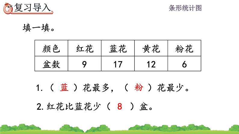 7.1 认识条形统计图 PPT课件02