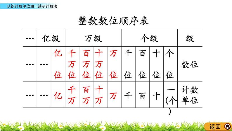 1.1 认识计数单位和十进制计数法  PPT课件08