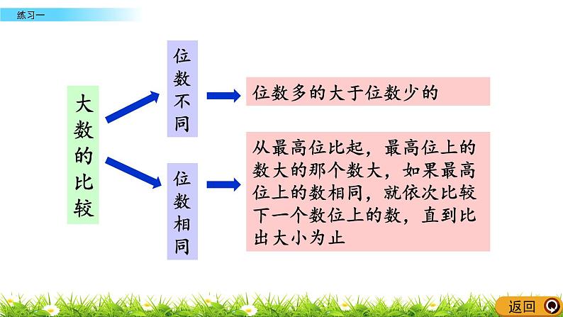 1.7 认识更大的数  练习一  PPT课件05