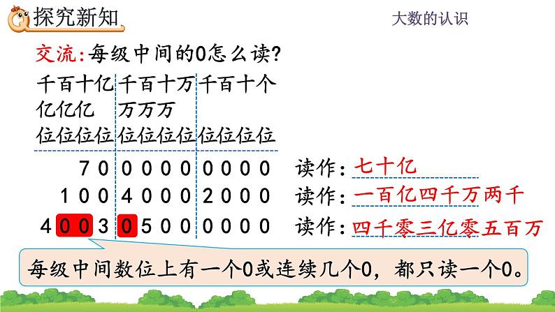 1.11 亿以上数的读法 PPT课件07