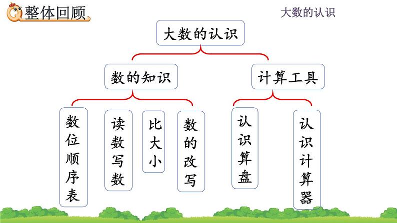 1.18 大数的认识  整理和复习 PPT课件02