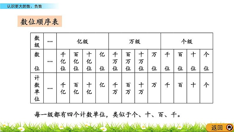 总复习 1 认识更大的数、负数  PPT课件第4页