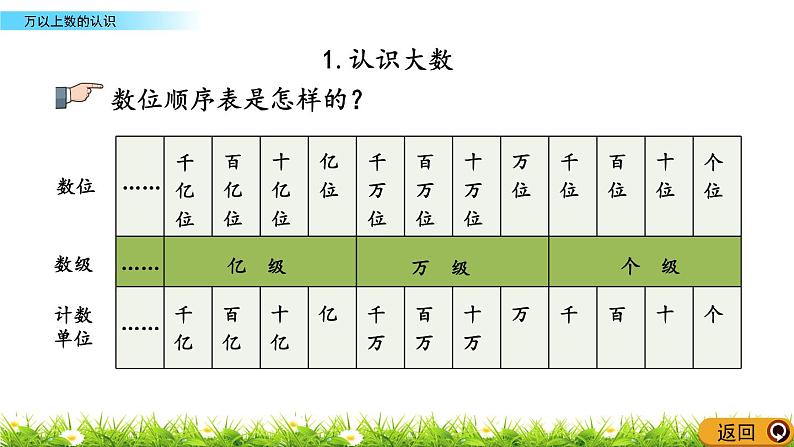 总复习 1 万以上数的认识 PPT课件04