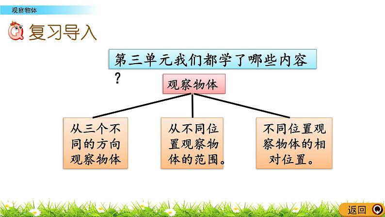 总复习5 《 观察物体》PPT课件02