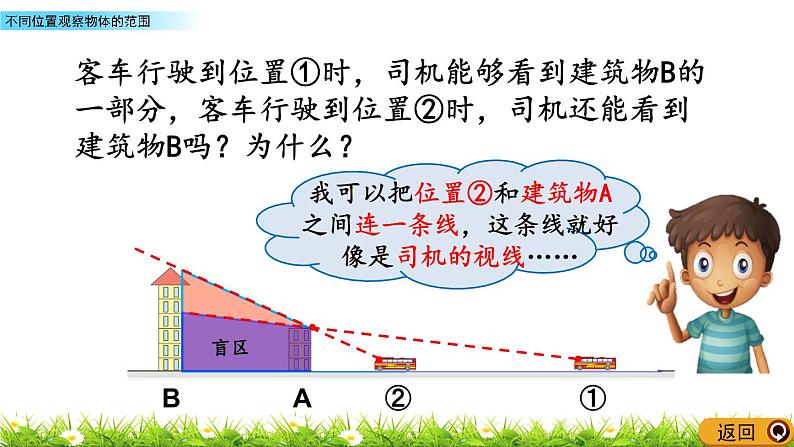 3.2 《 不同位置观察物体的范围》PPT课件05